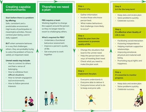 What Is Pbs « Positive Behavioural Support