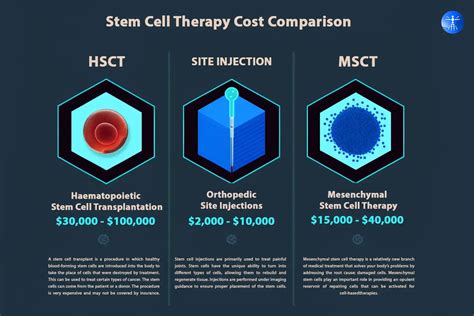 The Cost Of Stem Cell Therapy In 2023