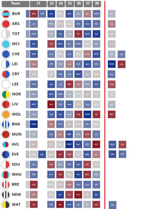 Who Has The Best And Most Fixtures From FPL Gameweek 31 Onwards