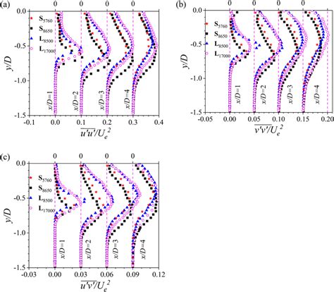 Vertical Profiles Of A Streamwise And B Vertical Reynolds Normal