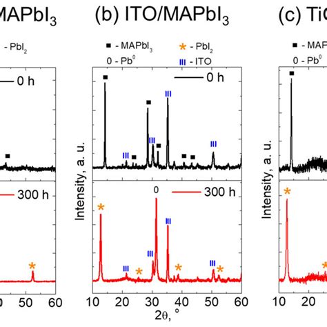 Xrd Patterns Of Mapbi Films Grown On A Glass B Ito And C Tio