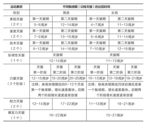 儿童青少年身体素质敏感期（训练天窗）年龄区间 知乎