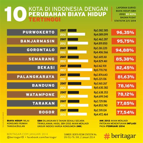 Kota Di Indonesia Dengan Biaya Hidup Tertinggi Dhimas Blog