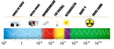O que é espectro eletromagnético Brasil Escola