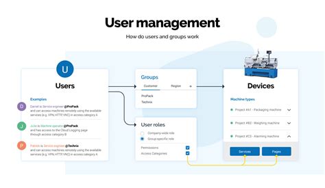 User Management Explained Automationdirect