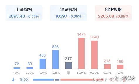 20221031总结及展望 一盘面 三大指数午后震荡下行，截至收盘，沪指跌077，深成指跌005， 创业板指 涨065；沪深两市