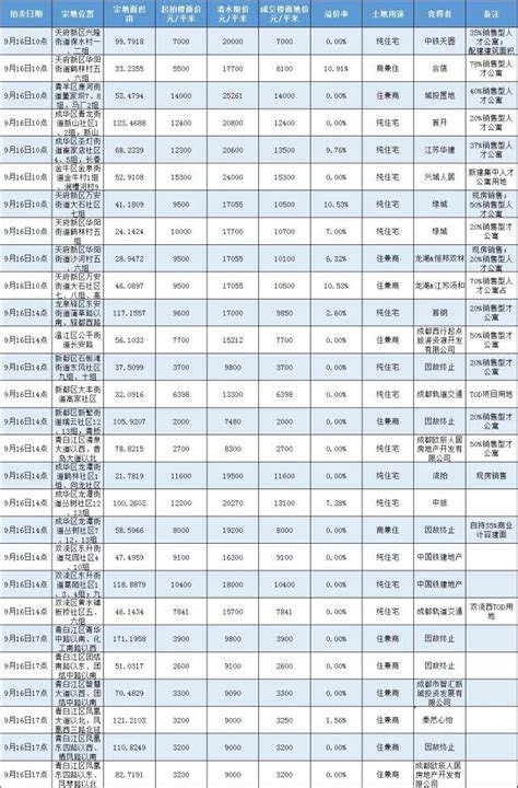 成都土拍第二日：21宗出让地块半数底价成交腾讯新闻