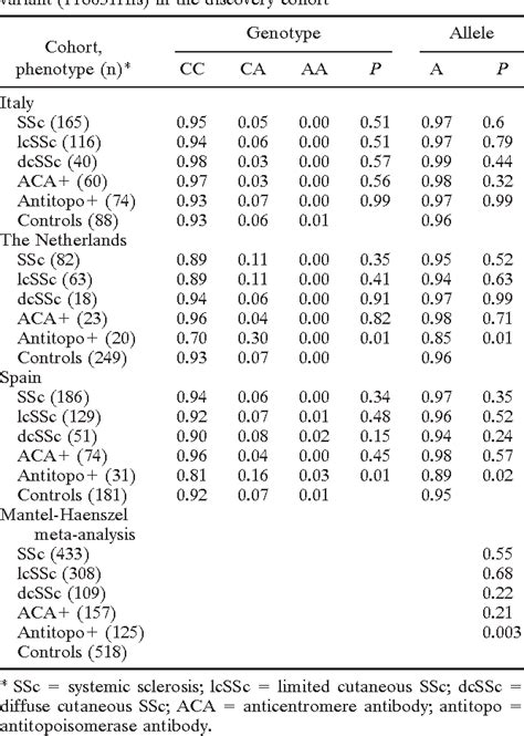 Table 1 From A Rare Polymorphism In The Gene For Toll Like Receptor 2 Is Associated With