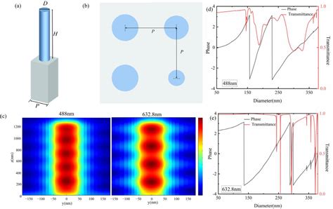 Figure From Broadband Achromatic Metalens In The Visible Light