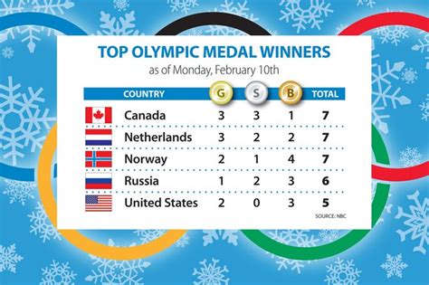 Olympics Gold Medal Count Canada Surges Olympic Gold Medals