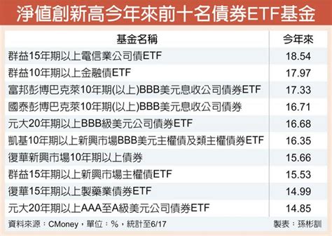 45檔債券etf強悍 今年平均績效逾一成 財經 工商時報