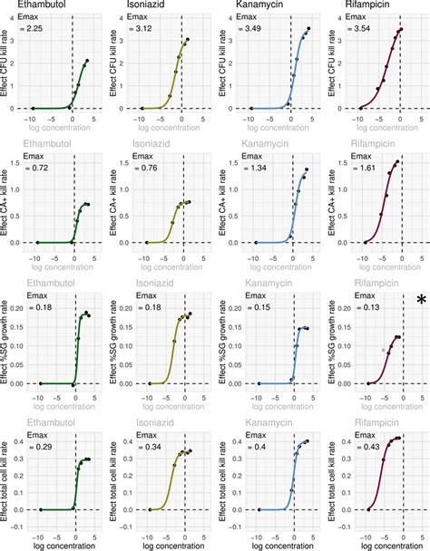 Emax Models Applied To Time Kill Data From Fcm Defined Cell Population