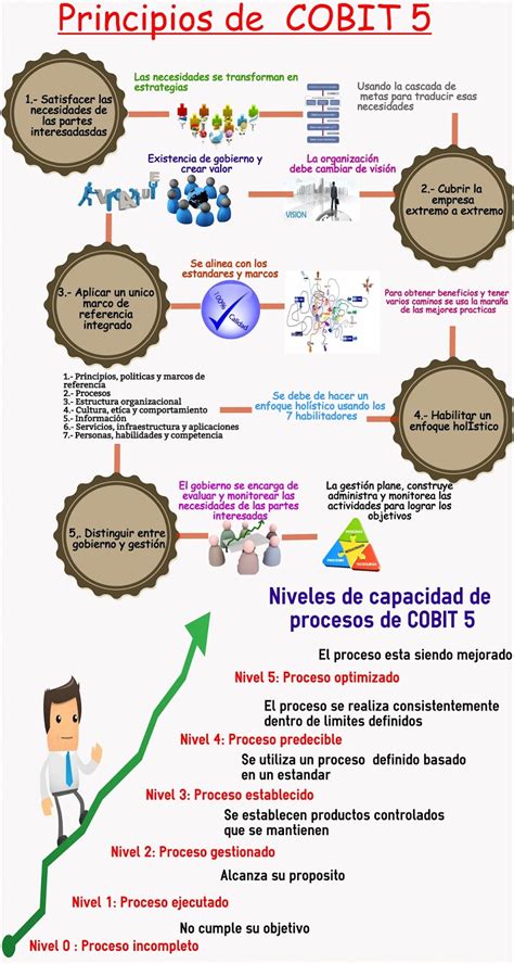 Nahun Frett Principios De Cobit