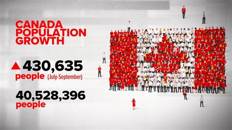 CTV National News: Canada's population growth