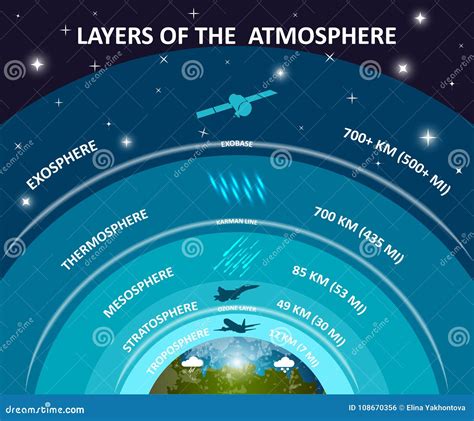 Layers of Earth Atmosphere, Education Infographics Poster. Troposphere, Stratosphere, Ozone ...