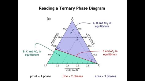 Ternary Systems Phase Diagrams Ternary Mgo Diagram System Di