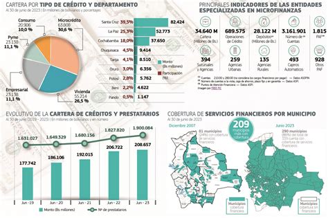 Microcréditos representan el 30 de las colocaciones del sistema