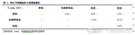 【建投金工丁鲁明团队】深度专题79：从roic到wacc——企业价值角度出发的选股思路 核心结论 Roic计算中非经常性损益较小，超额现金在全