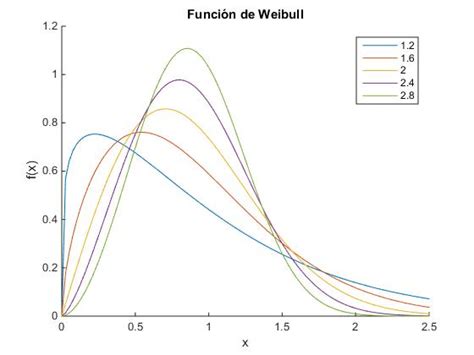 Funci N De Distribuci N De Weibull