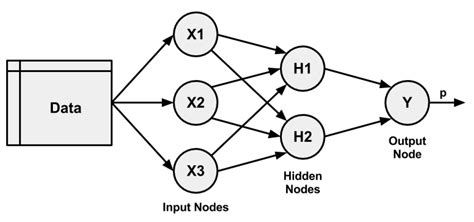 Redes Neuronales T Cnicas De Machine Learning Con Python