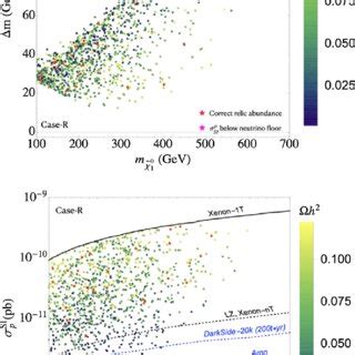 The Results Of Our Parameter Scan In The Bino DM Scenario Withl With