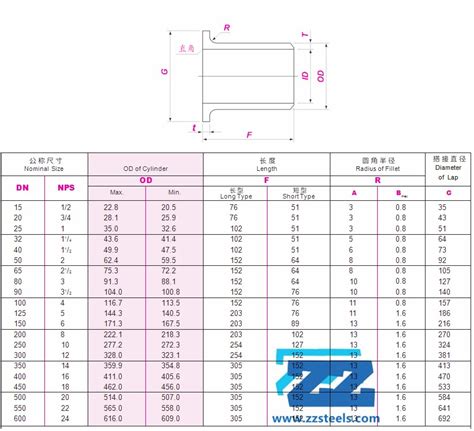 Lap Joint Stub End Catalog Dimensions ASME B16 9 ZIZI