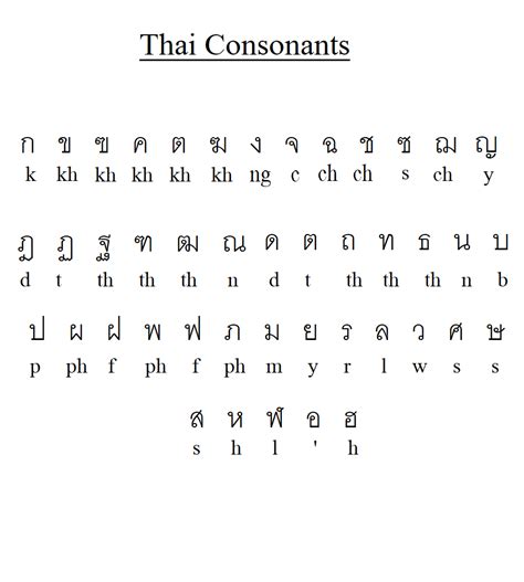 Self Learn The Thai Alphabet Consonants Thai Alphabet Learn T Nbkomputer