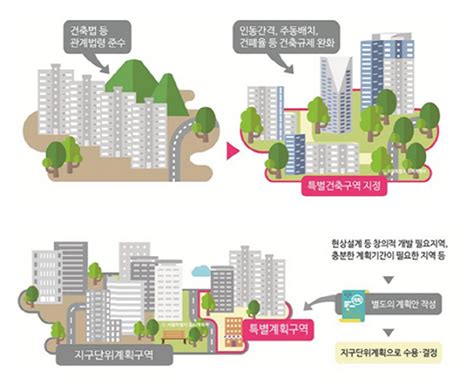 부동산 알쏭달쏭 성냥갑 아파트 이제 그만특별건축구역 지정 확산 매일경제