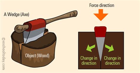 Types Of Wedges Simple Machines - yellowregistry