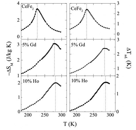 A Isothermal Magnetic Entropy Change And Adiabatic Temperature Change