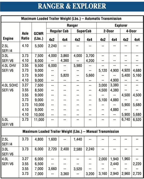 Ford Ranger Towing Capacity All Variations