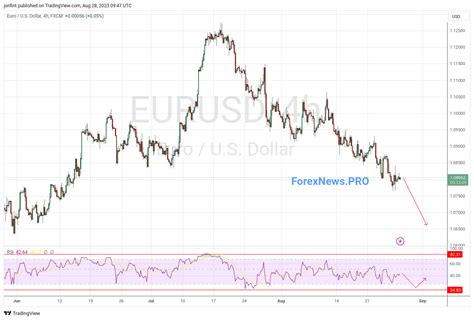 Eur Usd Forexnews Pro