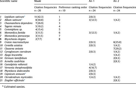 Citation Frequencies And Preference Ranking Of Medicinal Plants Used