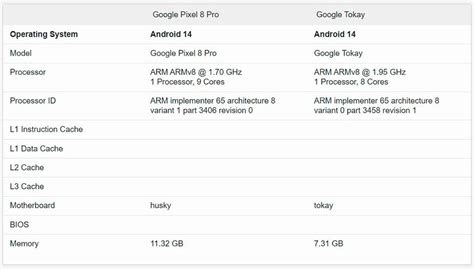 Google Tensor G4 aparece por Geekbench 5 más lento que el G3