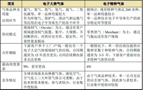 2023年全球及中国电子大宗气体行业供需规模发展态势分析及投资战略规划可行性评估预测 中金企信（北京）国际信息咨询有限公司 是一家专业行业