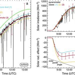 Solar Irradiance Observed Black And Modeled Colored Lines For Cases