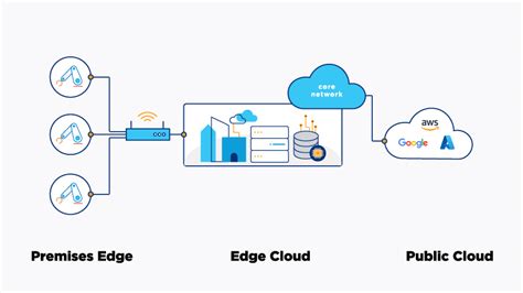 3 Types Of Edge Computing And When To Use Them Lumen Blog