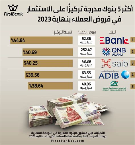 Firstbank أكثر 5 بنوك مدرجة تركيزًا على الاستثمار في قروض العملاء