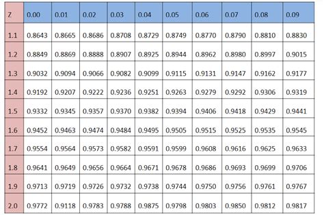 What Is The Critical Value Of Z Alpha 2 That Corresponds To