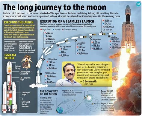 Chandrayaan India S Journey To The Moon Chandrayaan Hot Sex Picture