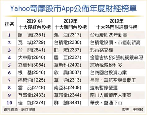 Yahoo奇摩公布四大財經熱度 2019年台股榜 電子最瘋 財經 工商時報