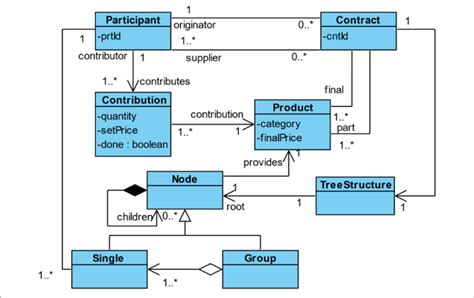 A Class Diagram Depicting The Domain Model Of Contracts On Supply Chains Download