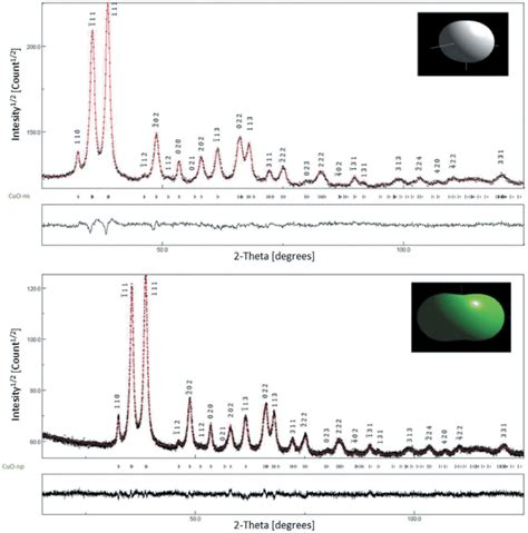 Diffractograms Of Cuo Ns And Cuo Np Samples Xrd Data Rietveld