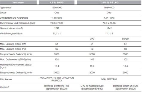 Fiat Panda Technische Daten Fiat Panda Betriebsanleitung