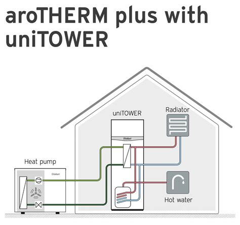 Vaillant AroTHERM Plus 5kW With UniTOWER The Underfloor Heating Company