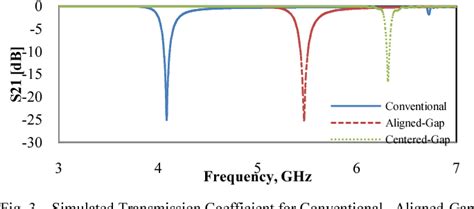 Figure 1 From Centered Gap And Aligned Gap Multiple Split Ring