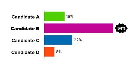 Ranked Choice Voting