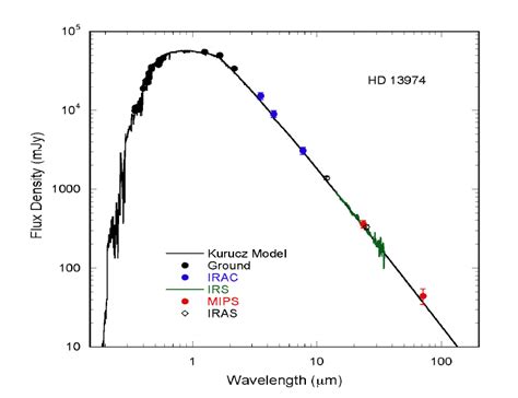 Spectral Energy Distribution Sed Of Hd 13974 This System Shows