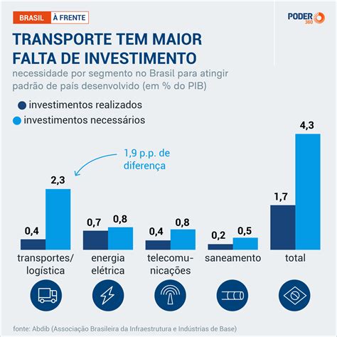 Investimento Pouco At Para Manter Infraestrutura