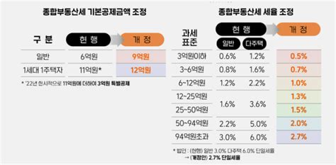 다주택자 세부담 낮아진다종부세 중과제도 폐지키로